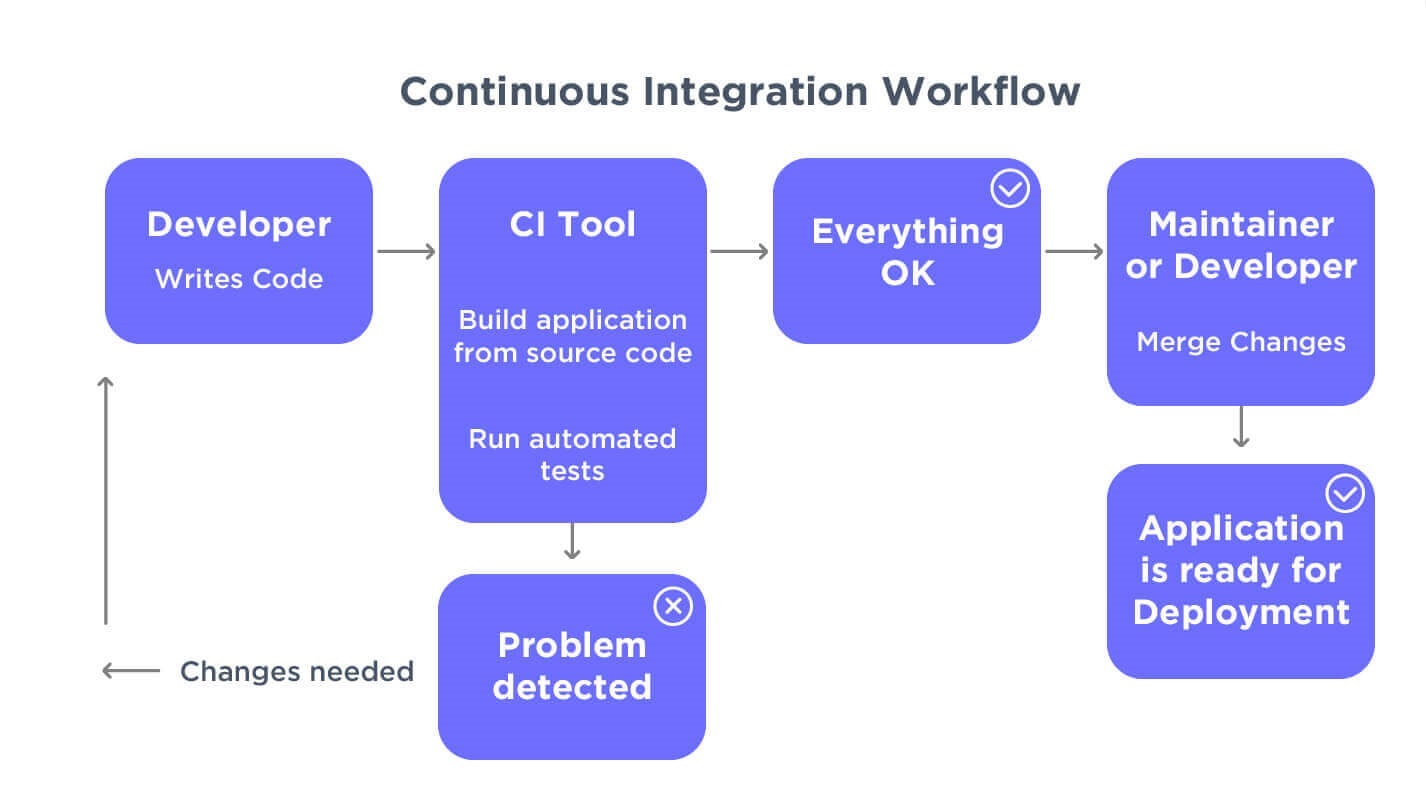 CI Workflow