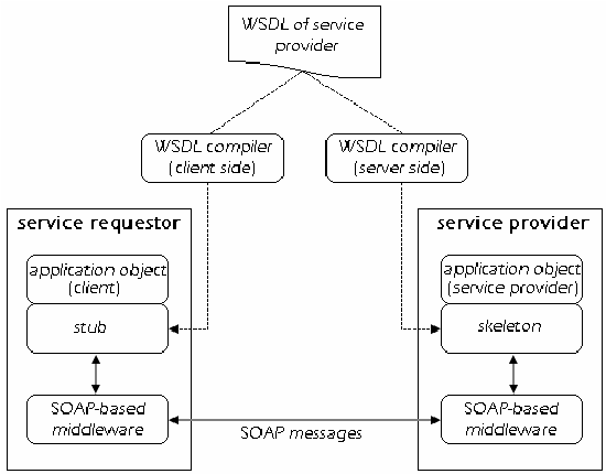 Web Services Interaction